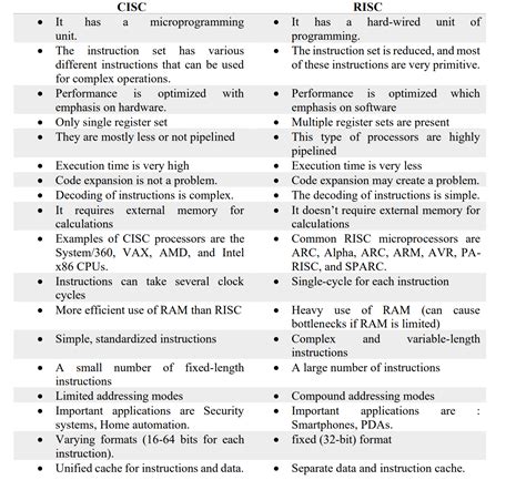 What are the differences between RISC and CISC architecture? - EE-Vibes