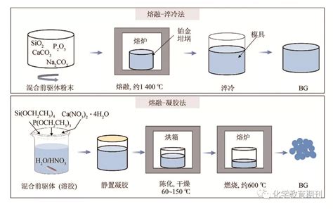 化学家的伟大想不到，玻璃也能有生物活性 搜狐