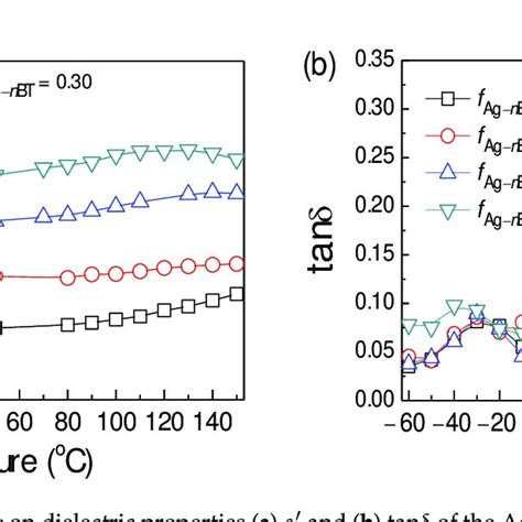 Frequency Dependence On A And B Tan Of The Ag Nbt Pvdf Bt