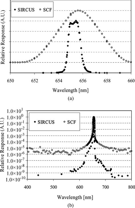 Relative Spectral Responsivity Of The Pep Measured On Sircus And On The