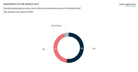 Democracy In The Middle East Lowy Institute Poll