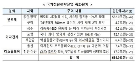 새만금 이차전지 특화단지 효과는 65조반도체 등 첨단소부장 7곳 어디