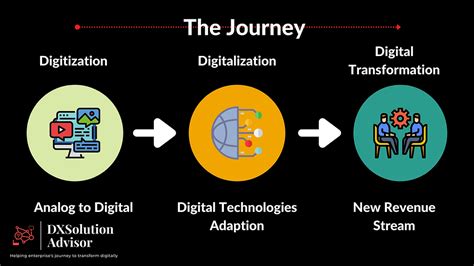 Digitization Digitalization And Digital Transformation