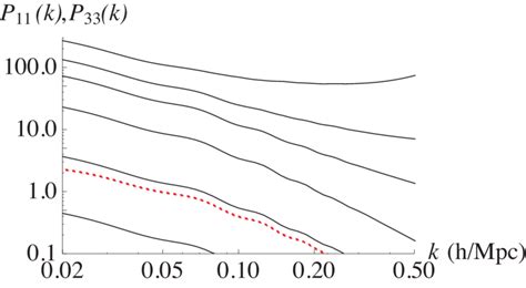 The Neutrino Density Power Spectrum P K Solid Lines And The