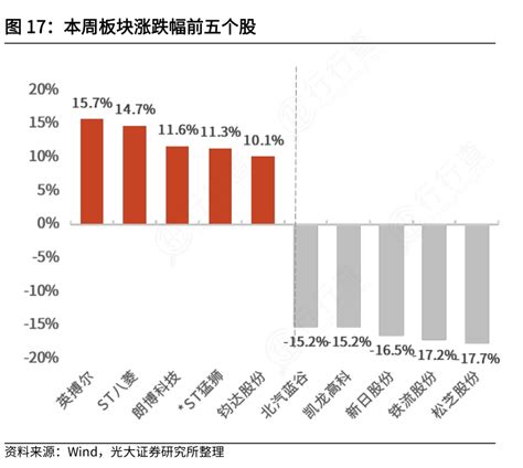 如何了解本周板块涨跌幅前五个股怎样的行行查行业研究数据库