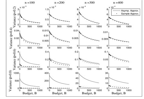 Comparison Of Mean Asymptotic Variance Approximation E E N [v Par M Download Scientific