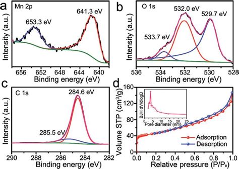 A C High Resolution Xps Spectrum Of Mno C Microspheres For Mn 2p A