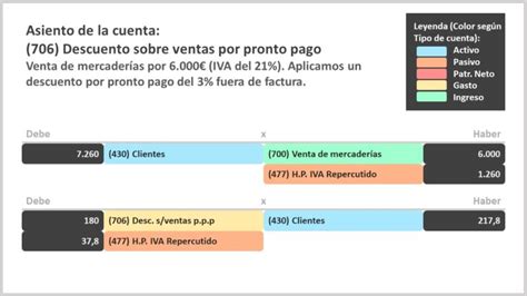 Cuenta Descuento Sobre Ventas Por Pronto Pago