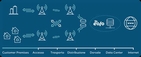 Open Fiber Ed Eolo Portano La Fibra Alle Antenne FWA