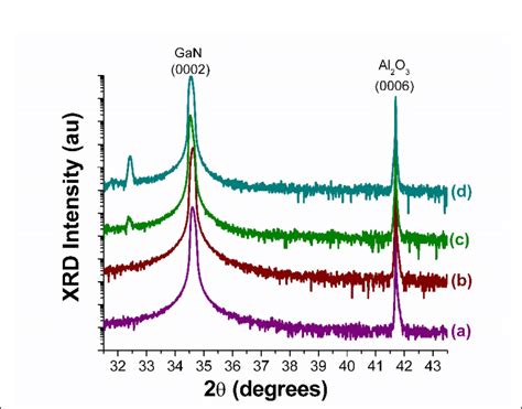 Xrd Diffraction Scans Of A Undoped Gan Template Layer B As Grown