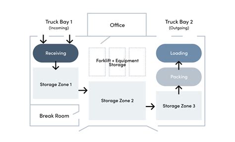 Warehouse Layout Guide How To Design An Optimal Warehouse OptimoRoute