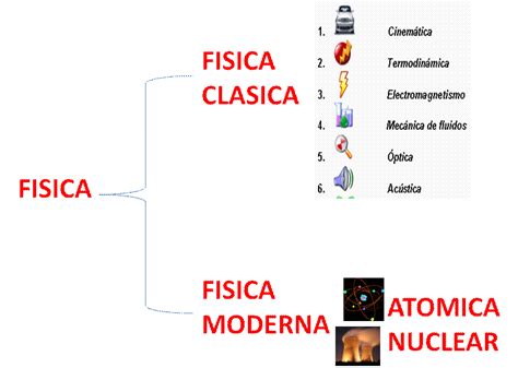 Cuadro Sinoptico De La Clasificacion De La Fisica Meridia Images