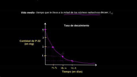 Gráfica de vida media Aprendo en Línea ESTUDIANTE Currículum