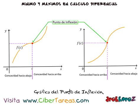 El Punto De Inflexión En Máximos Y Mínimos Cálculo Diferencial