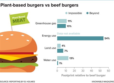 Plant Based Burgers Vs Beef Burgers Free Educational Gra Flickr