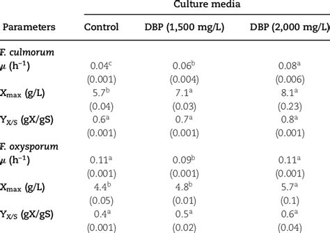 Growth Parameters Of F Culmorum And F Oxysporum Grown In Glucose