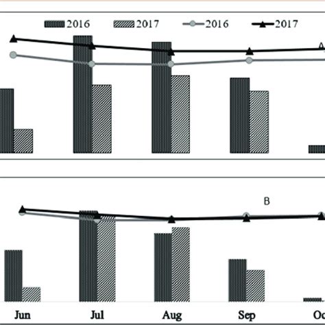 A And B Monthly Air Temperature And Rainfall Records Of Kersa Malema