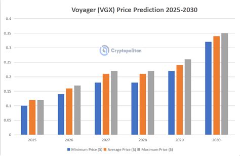 Voyager Coin Price Prediction 2024 2030 Is VGX A Good Investment