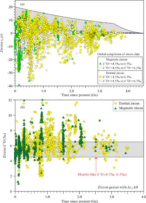 A Plot Of Hf T Versus U Pb Age For Magmatic And Detrital Zircon