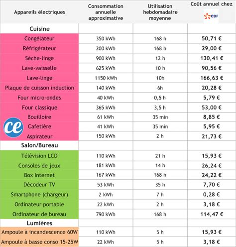 Tableau Consommation Electrique Maison Planetbowling117