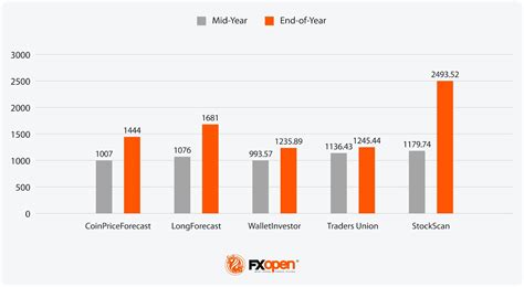 Analytical Nvidia Stock Forecast For 2024 2025 2030 And Beyond Market Pulse