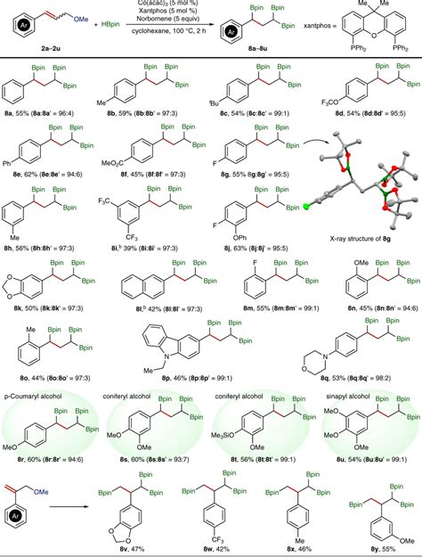 Substrate Scope Of Allylic Ethers For This Cobalt Catalyzed