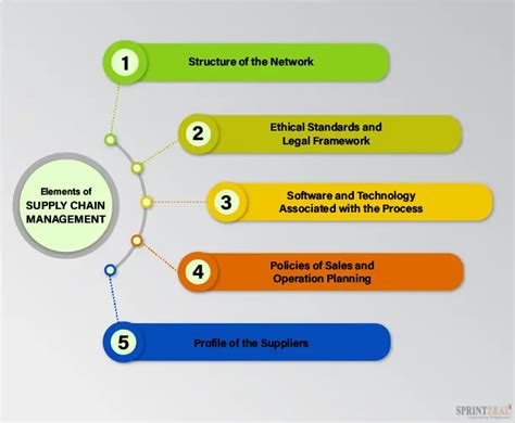 Supply Chain Management Guide To Mastering Logistics