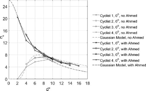 Normalised Concentration í µí± As A Function Of Distance í µí± Download Scientific