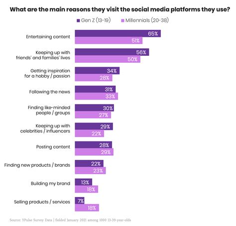 Gen Z And Millennials Use Social Media Differently—heres 3 Charts That