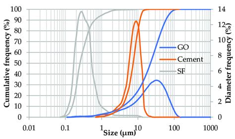 Particle Size Distribution Of Cement Sf And Go Sheets Download