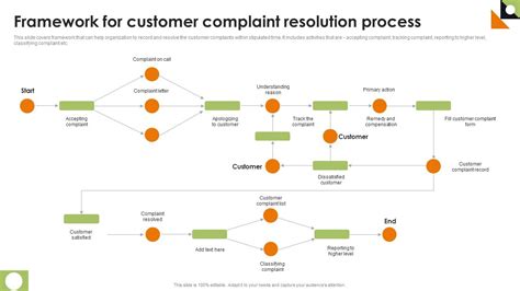 Framework For Customer Complaint Resolution Process Ppt Powerpoint