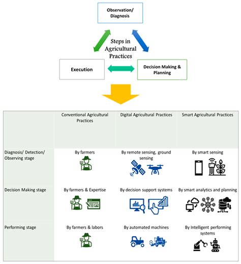 Agriculture Free Full Text The Path To Smart Farming Innovations