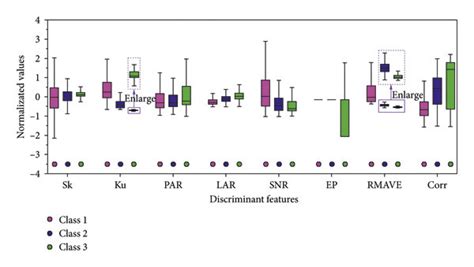 Box graph of discriminant features normalized by equation (19). | Download Scientific Diagram