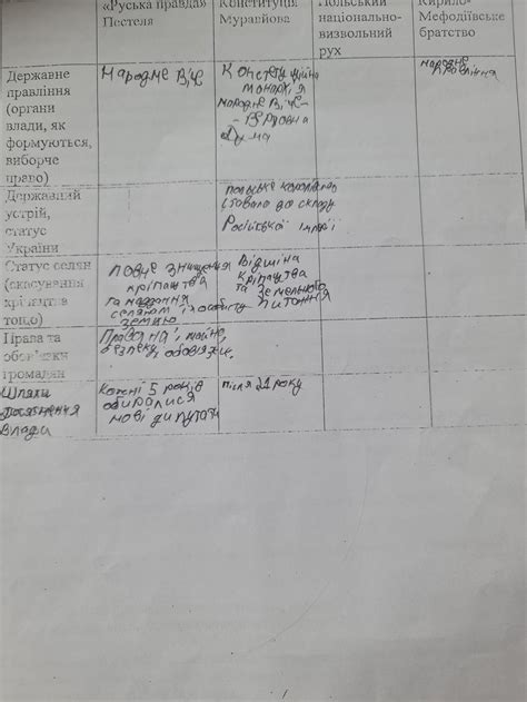 заповніть таблицю за документами:руська правда,уонституція Муравйова ...