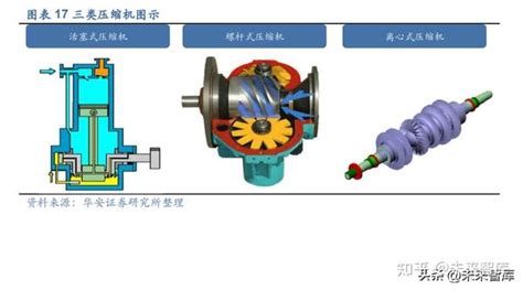 压缩机行业深度报告：压缩机市场稳中有升，国产替代空间较大 知乎