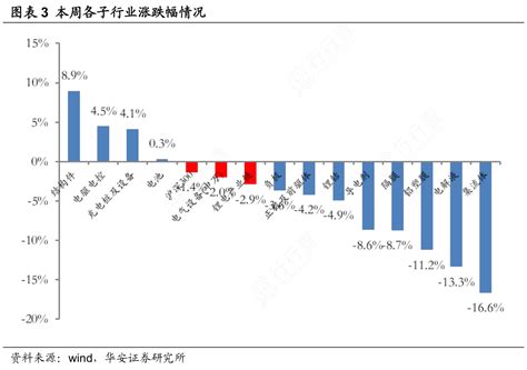 本周各子行业涨跌幅情况的消息行行查行业研究数据库