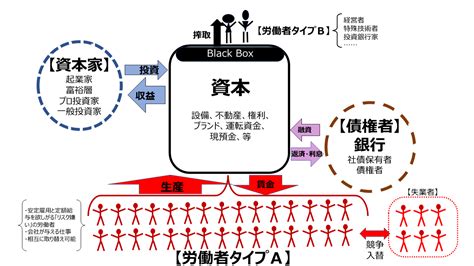 「搾取」から逃れる「働き方」と「資産運用」 トウシル 楽天証券の投資情報メディア