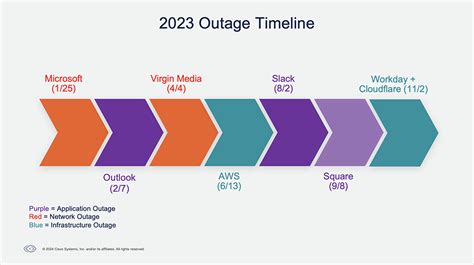 The Top Internet Outages of 2023: Analyses and Takeaways