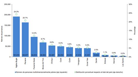 La Pobreza Multidimensional En Panamá 2024