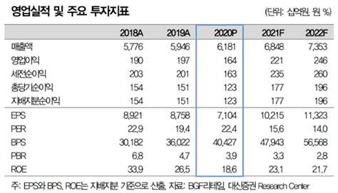 Bgf리테일 52주 신고가 갈아치우나주가 재평가 가능