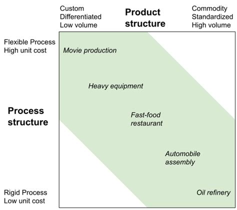 How Product-Process Matrix Works? - StoriesOnBoard Blog