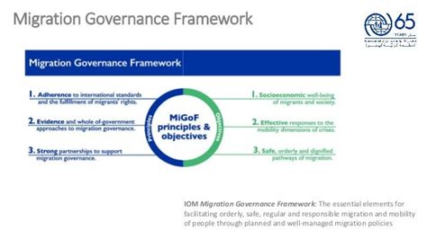 Migration Governance Framework And Its Applications By Iom