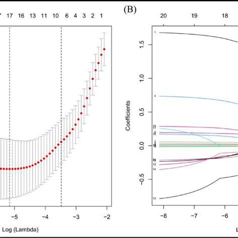 Variable Selection Using The LASSO Binary Logistic Regression Model A