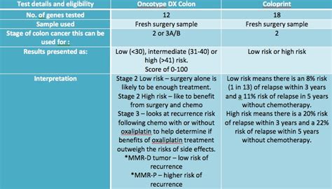 Oncotype DX & Coloprint for prostate and colon cancer – CALMERme