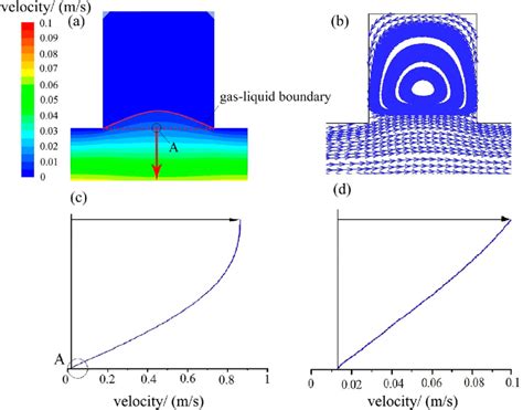 Velocity Distribution In A Single Pit And Longitudinal Velocity Download Scientific Diagram