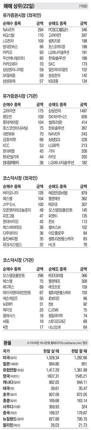 주식 매매 상위 종목 및 환율 2023년 2월 22일자