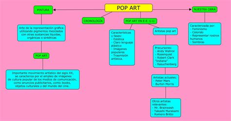 Mapa Mental Pop Art - POPARTEDUCACIÓN: MAPA CONCEPTUAL "POP ART"