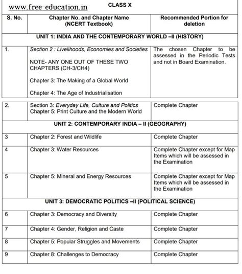 Class 10 Revised Syllabus [cbse] 2020 21 For Class 10th Free Education