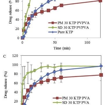 Atr Ftir Spectra Of A Pure Pvp K B Pure Crystalline Ktp C