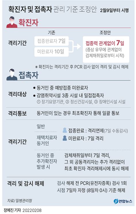 고침 그래픽코로나19 확진자 및 접촉자 관리 기준 조정안 연합뉴스